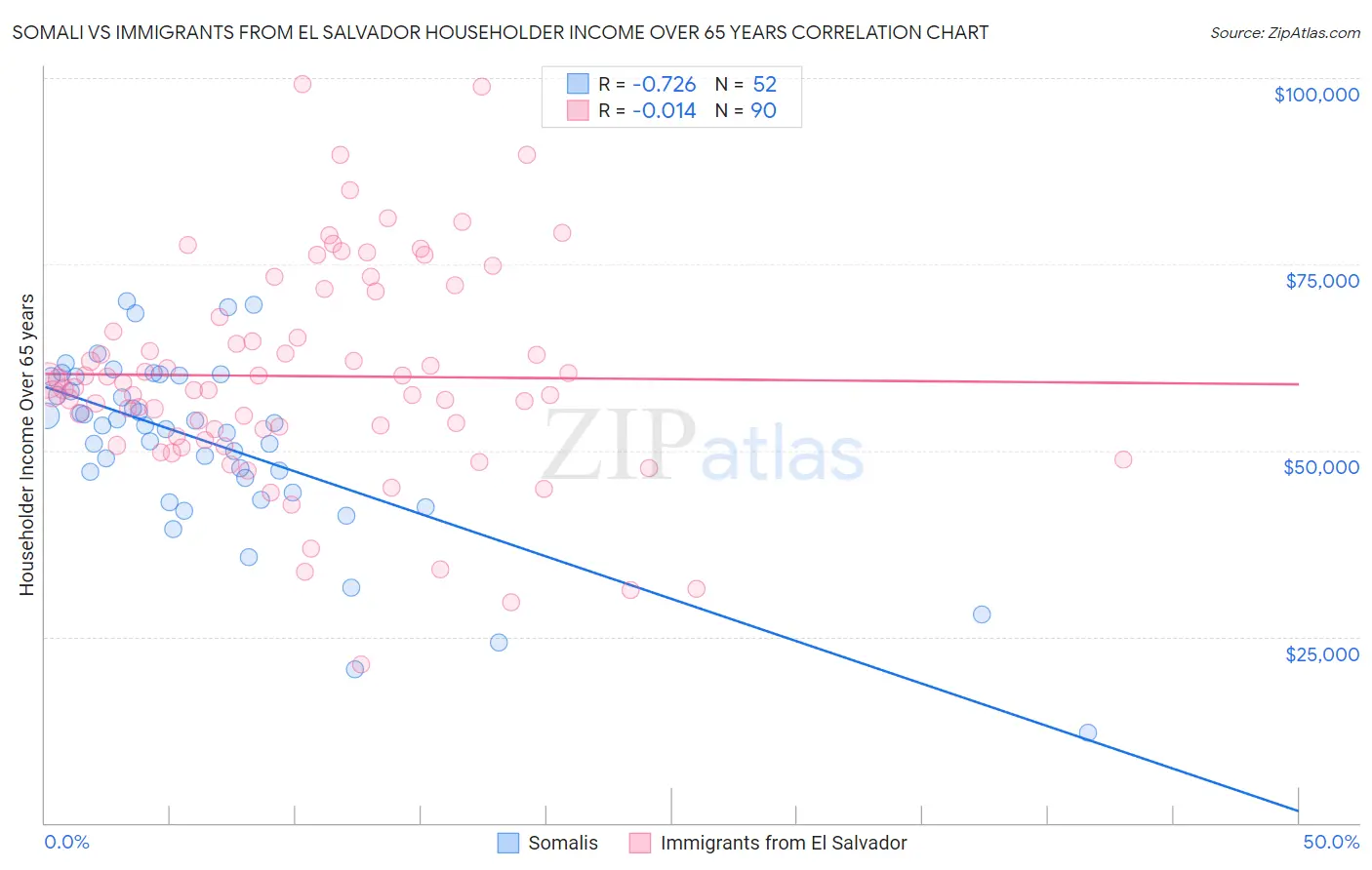 Somali vs Immigrants from El Salvador Householder Income Over 65 years