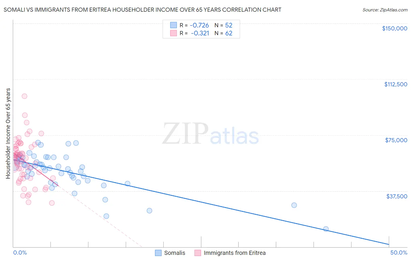 Somali vs Immigrants from Eritrea Householder Income Over 65 years