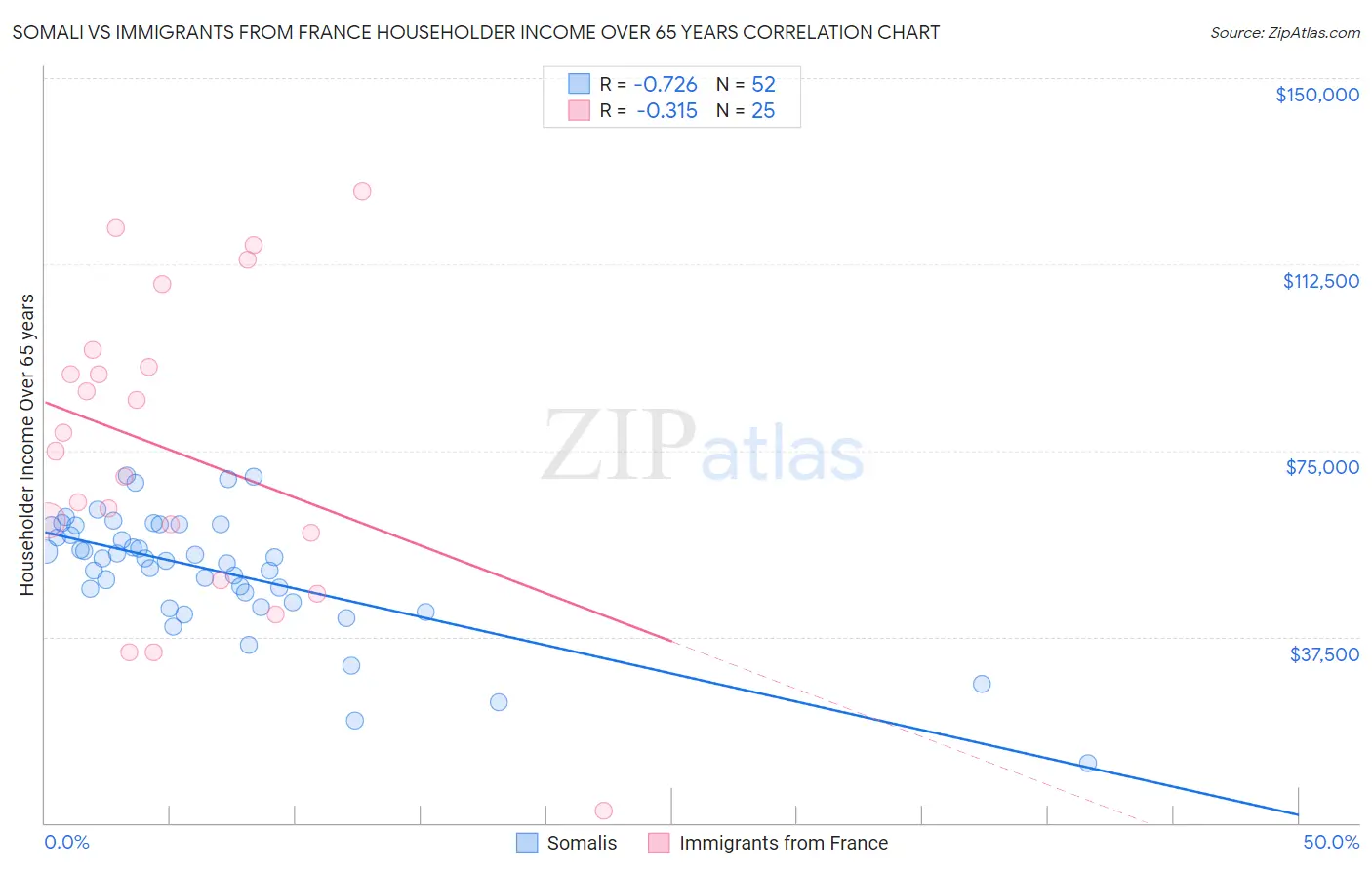 Somali vs Immigrants from France Householder Income Over 65 years