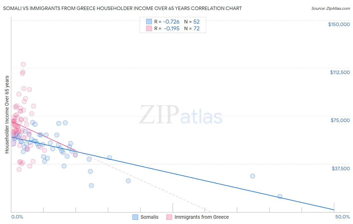Somali vs Immigrants from Greece Householder Income Over 65 years