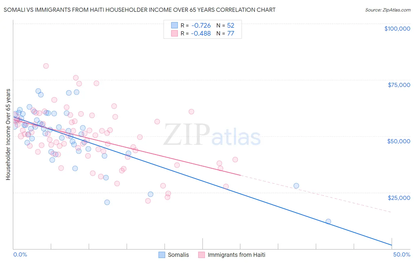 Somali vs Immigrants from Haiti Householder Income Over 65 years