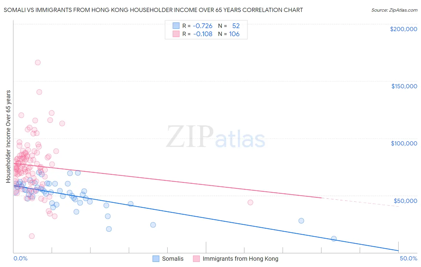 Somali vs Immigrants from Hong Kong Householder Income Over 65 years