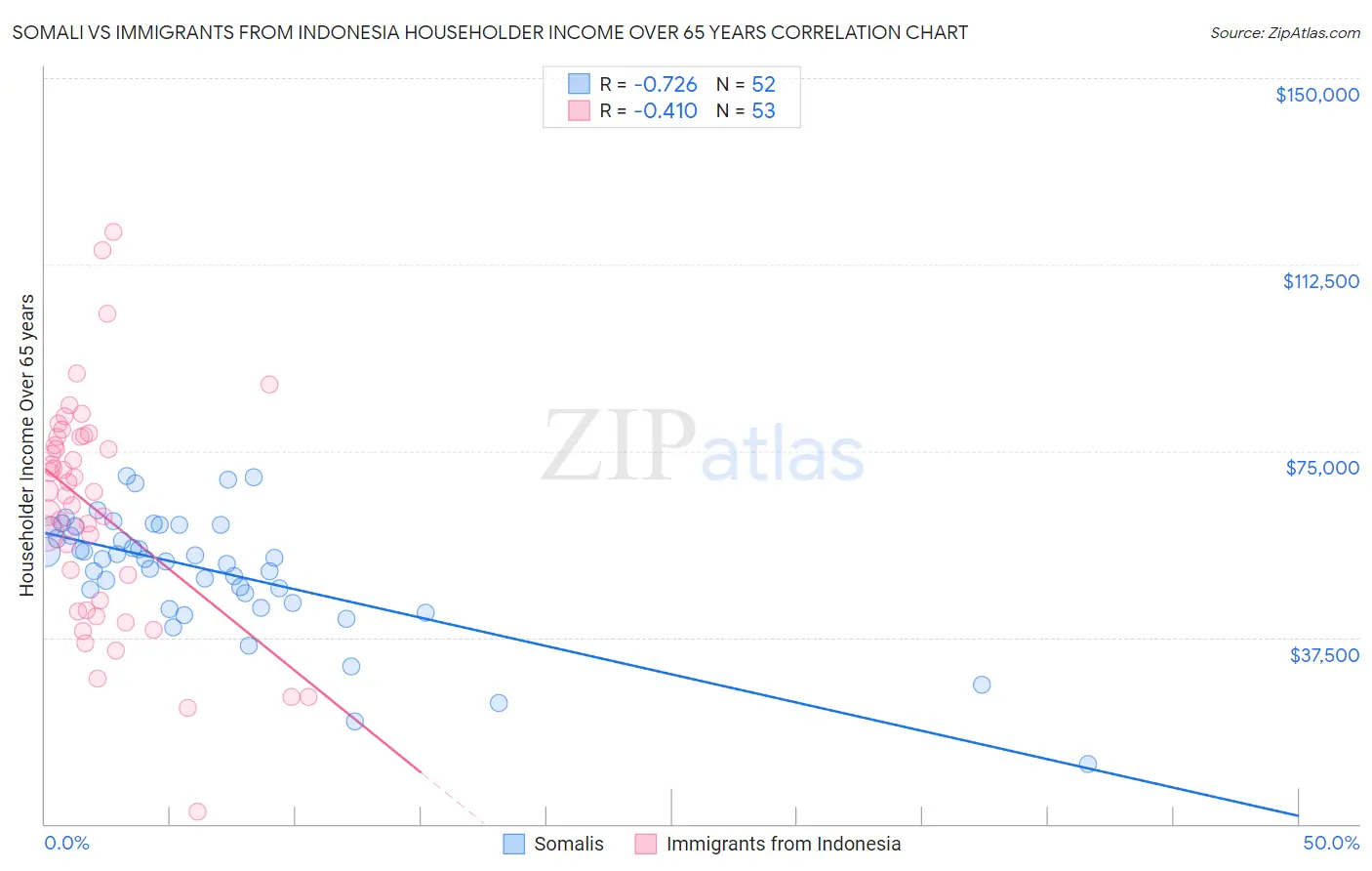 Somali vs Immigrants from Indonesia Householder Income Over 65 years