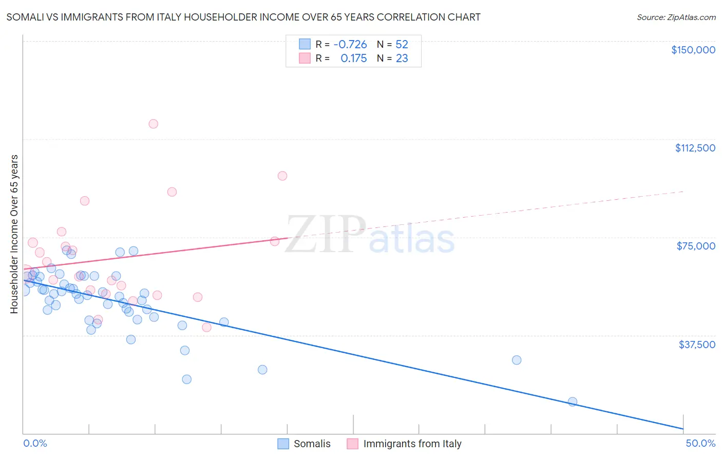 Somali vs Immigrants from Italy Householder Income Over 65 years