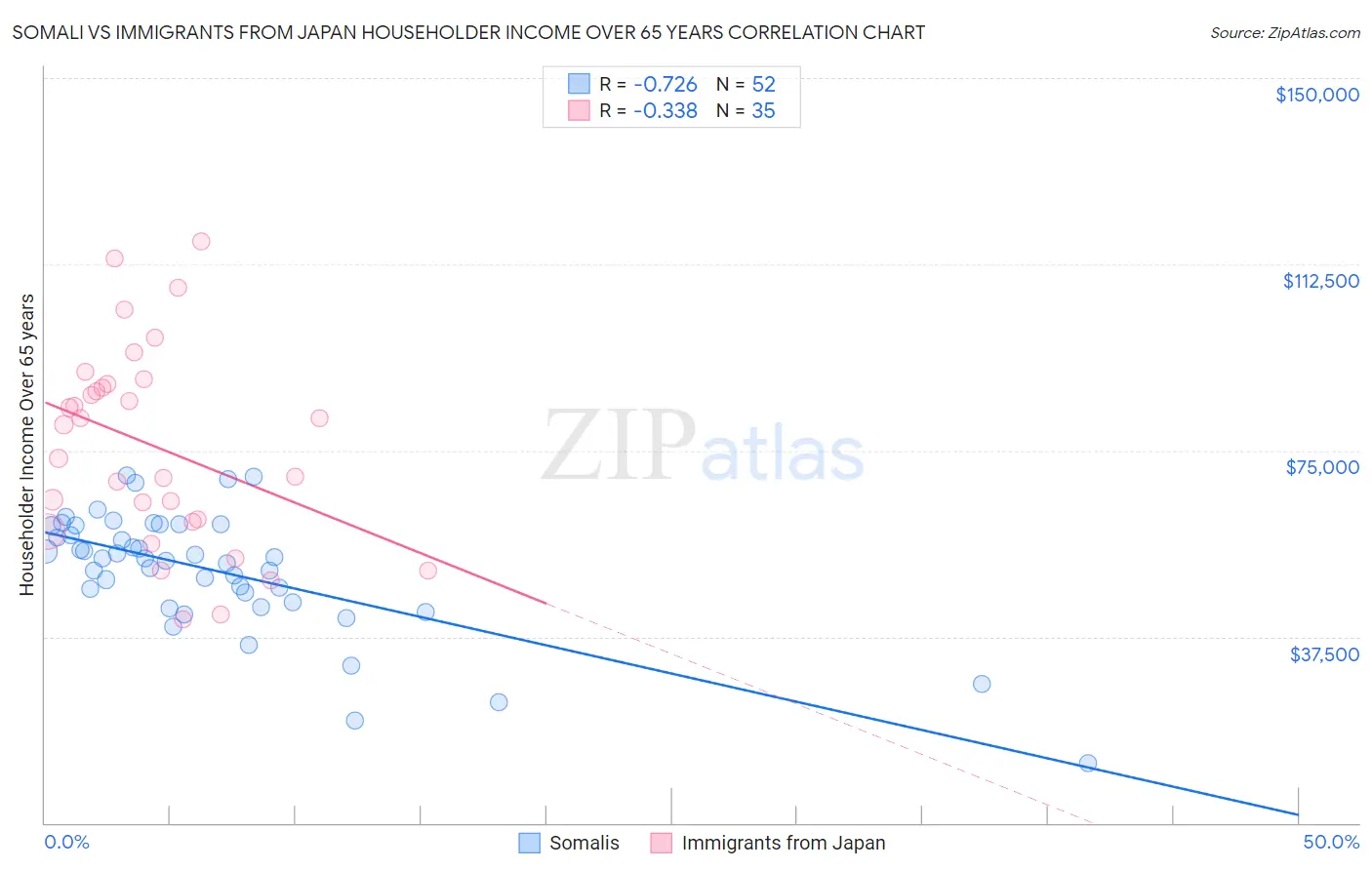 Somali vs Immigrants from Japan Householder Income Over 65 years