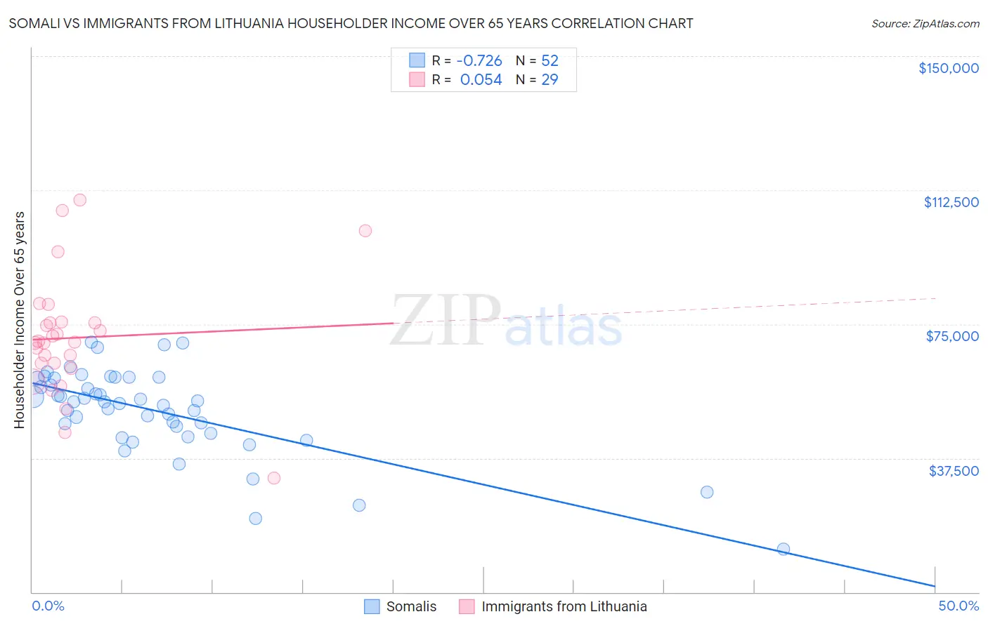 Somali vs Immigrants from Lithuania Householder Income Over 65 years