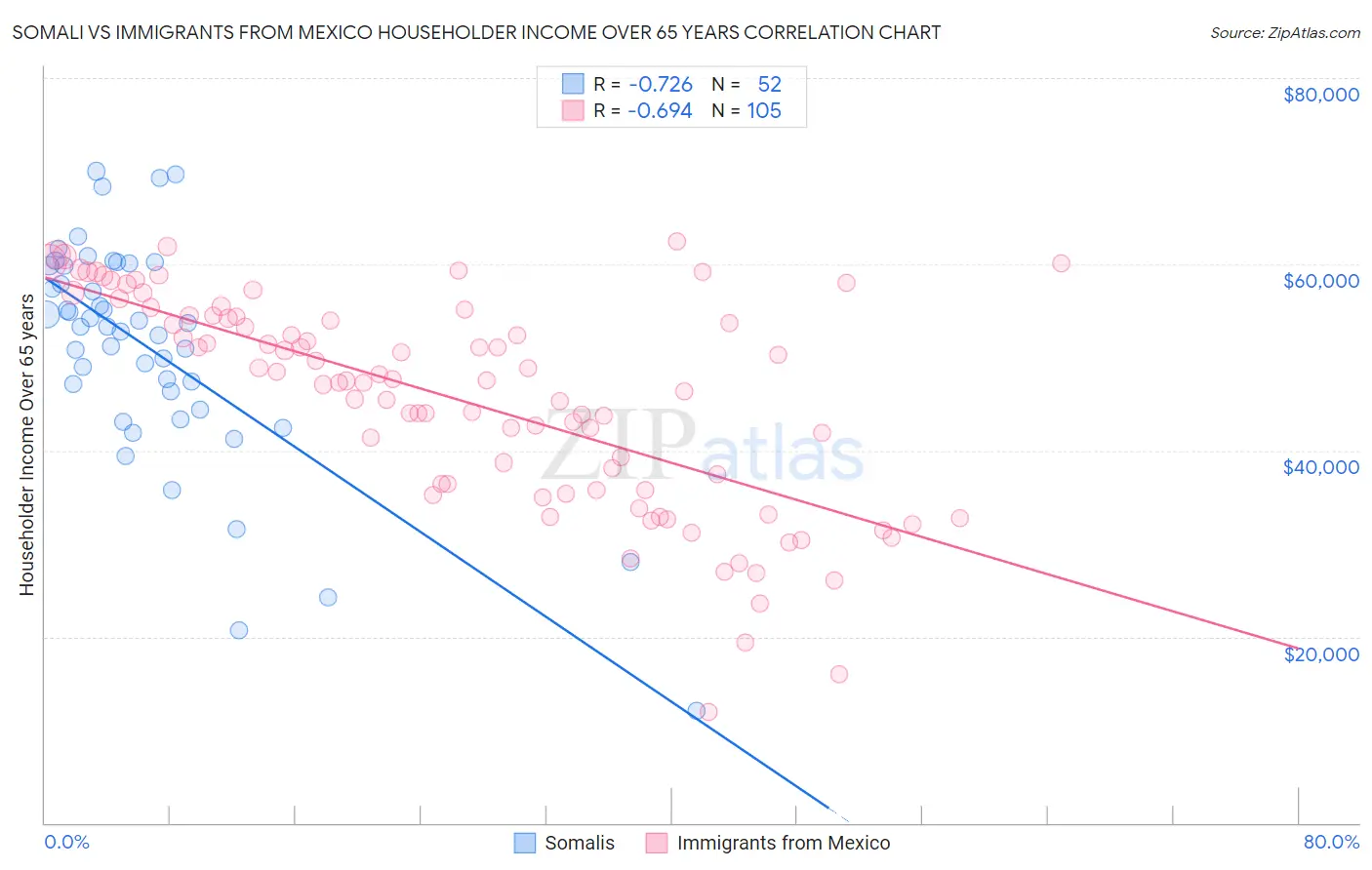 Somali vs Immigrants from Mexico Householder Income Over 65 years