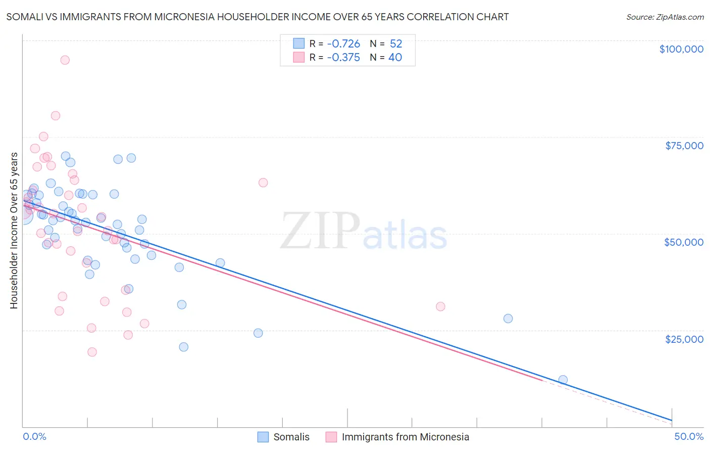 Somali vs Immigrants from Micronesia Householder Income Over 65 years