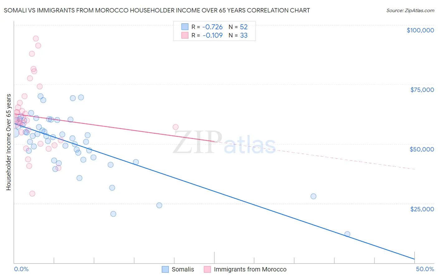 Somali vs Immigrants from Morocco Householder Income Over 65 years
