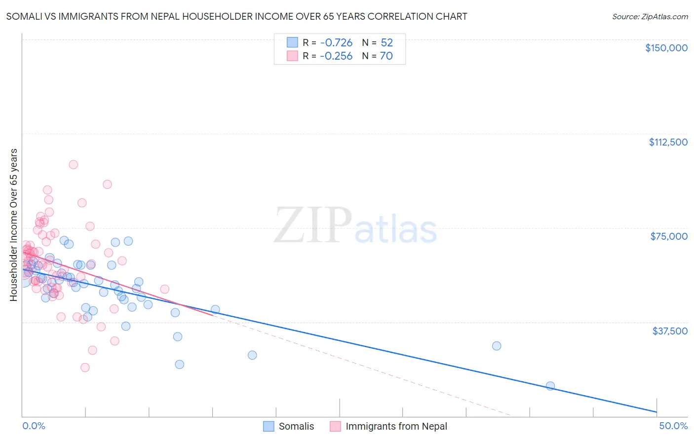 Somali vs Immigrants from Nepal Householder Income Over 65 years