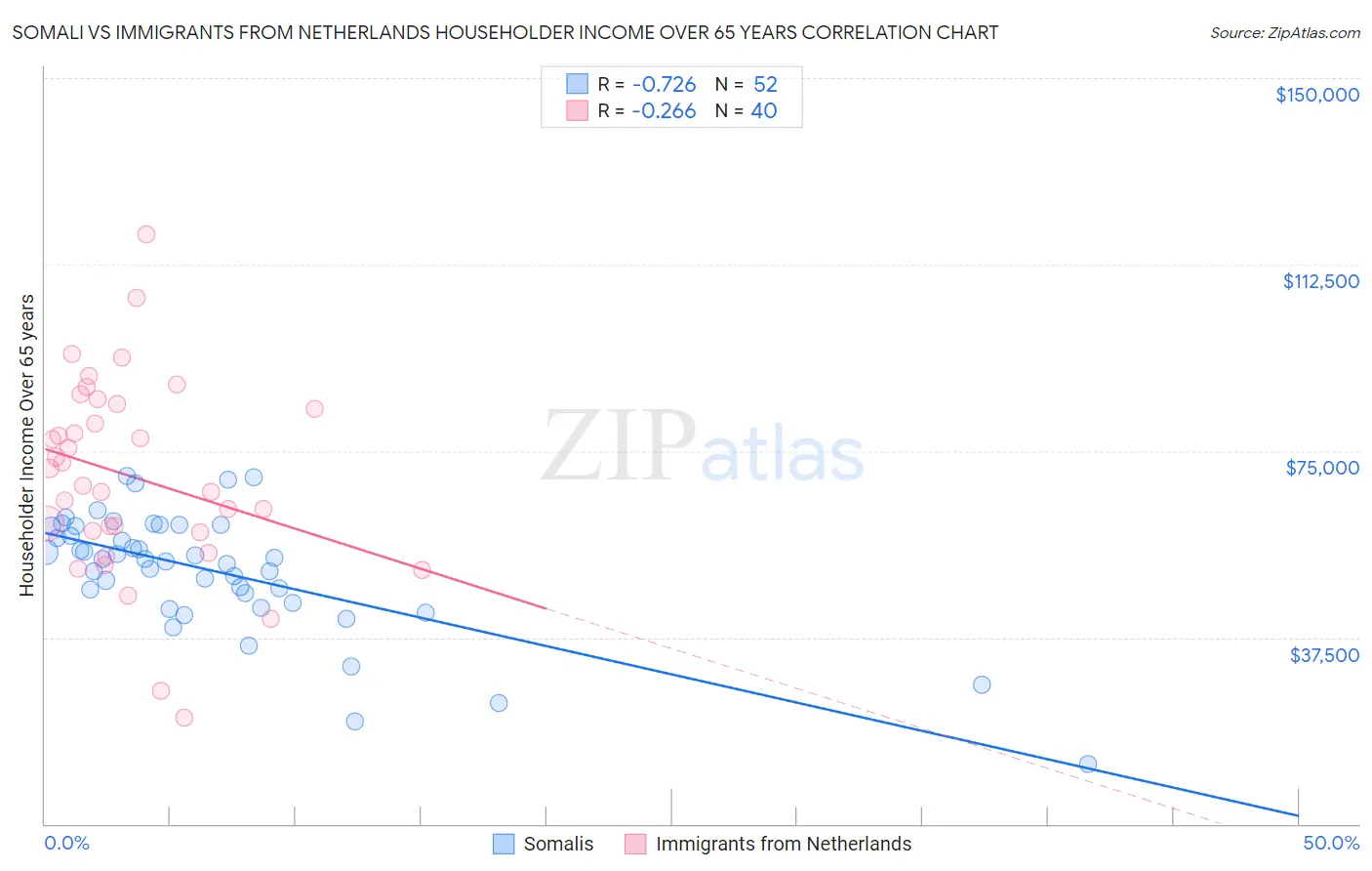 Somali vs Immigrants from Netherlands Householder Income Over 65 years