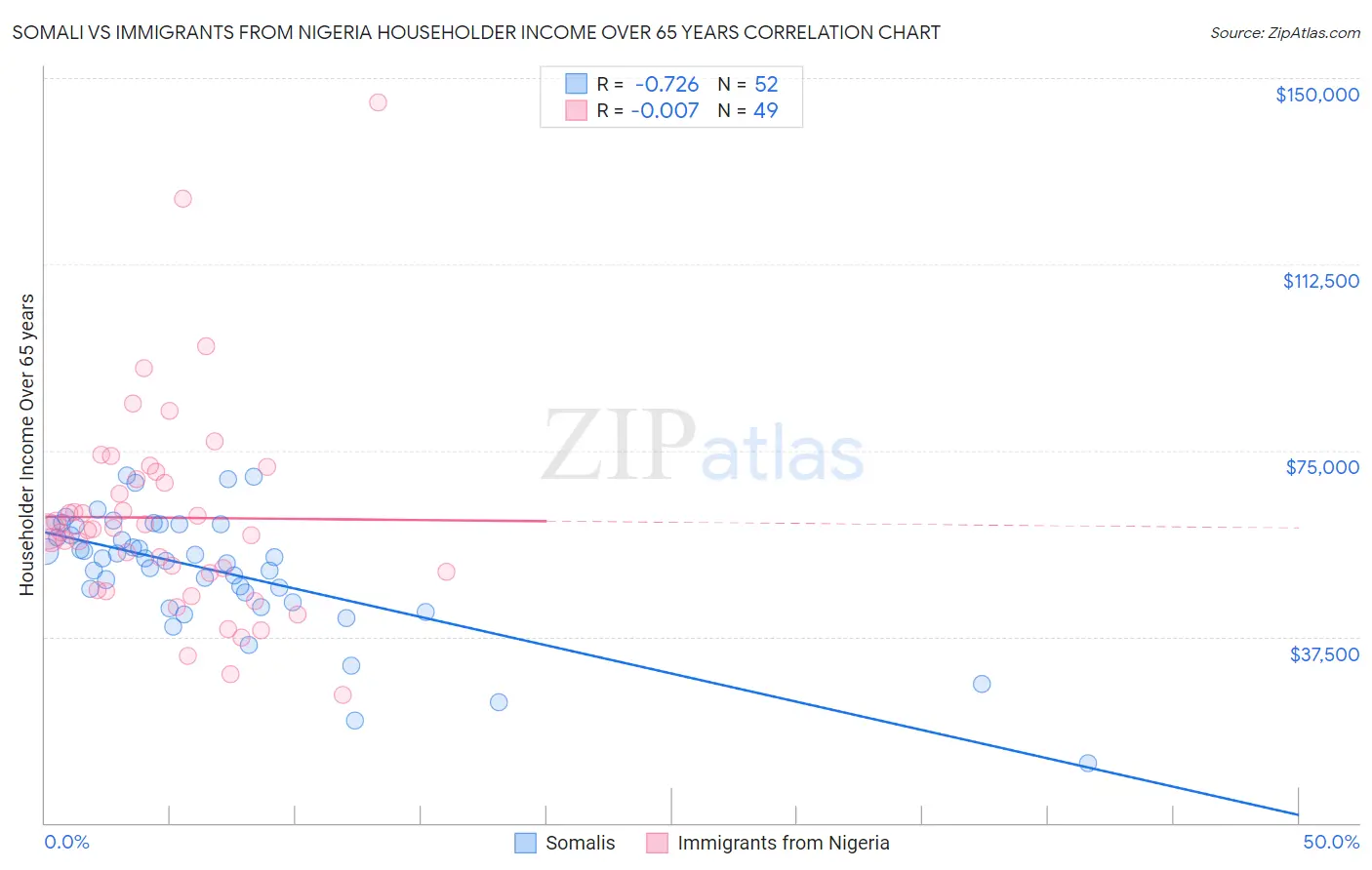 Somali vs Immigrants from Nigeria Householder Income Over 65 years
