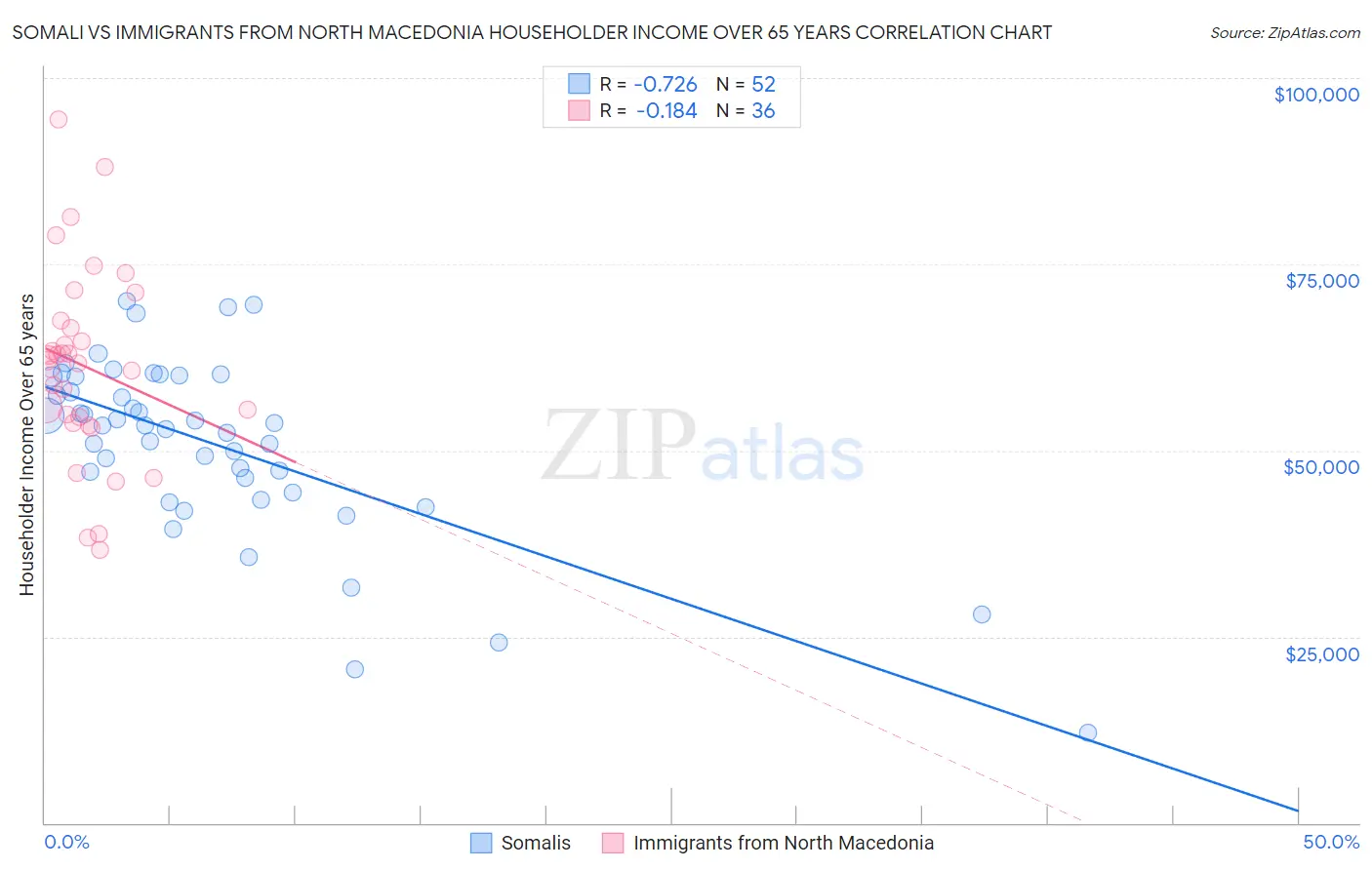 Somali vs Immigrants from North Macedonia Householder Income Over 65 years