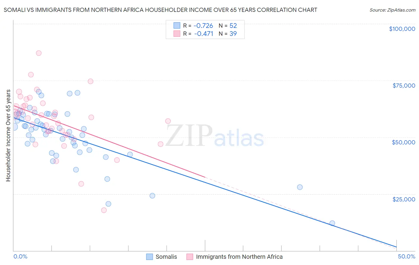 Somali vs Immigrants from Northern Africa Householder Income Over 65 years