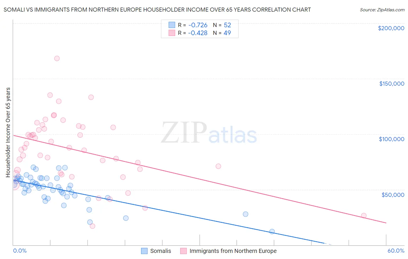 Somali vs Immigrants from Northern Europe Householder Income Over 65 years