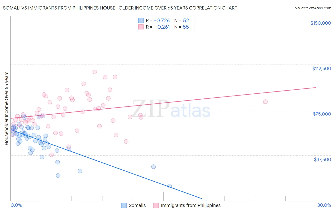 Somali vs Immigrants from Philippines Householder Income Over 65 years