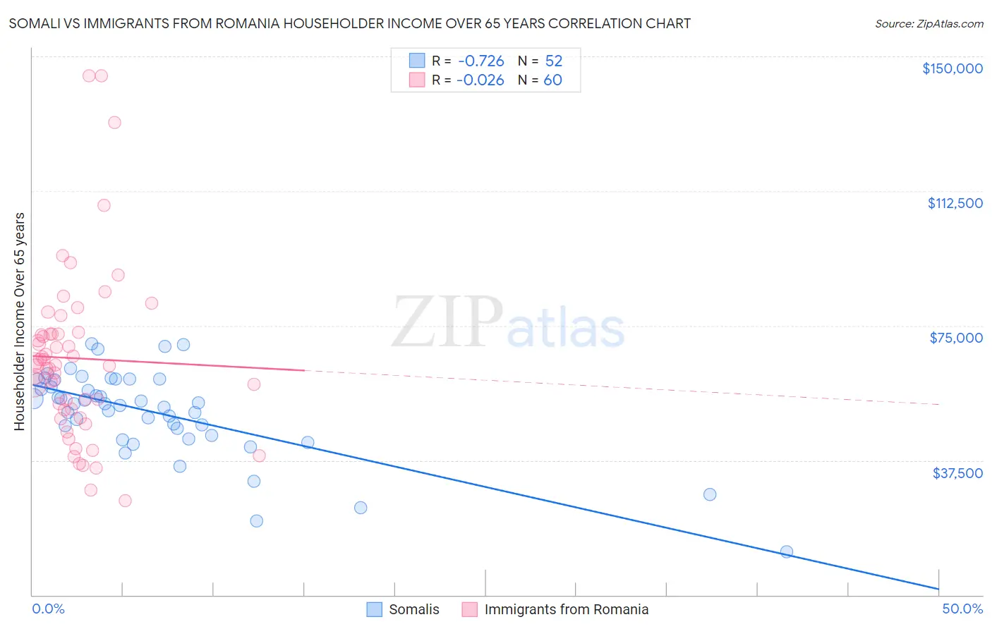 Somali vs Immigrants from Romania Householder Income Over 65 years