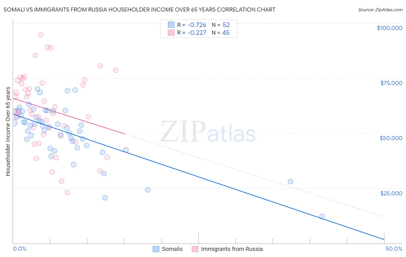 Somali vs Immigrants from Russia Householder Income Over 65 years