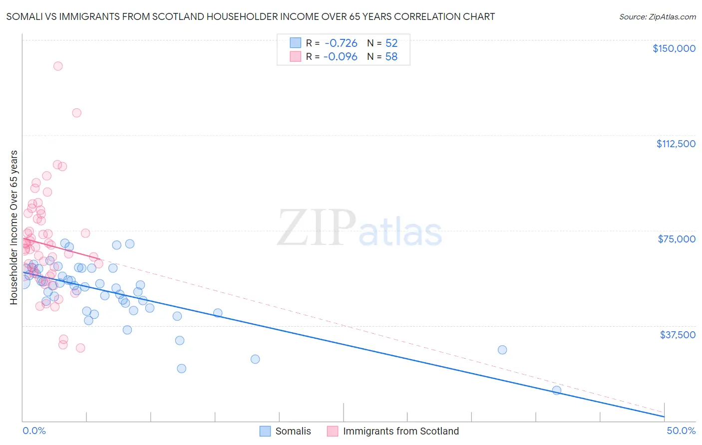 Somali vs Immigrants from Scotland Householder Income Over 65 years