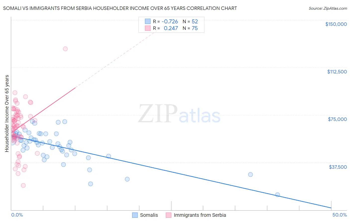 Somali vs Immigrants from Serbia Householder Income Over 65 years