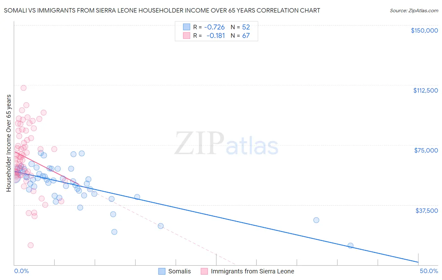 Somali vs Immigrants from Sierra Leone Householder Income Over 65 years