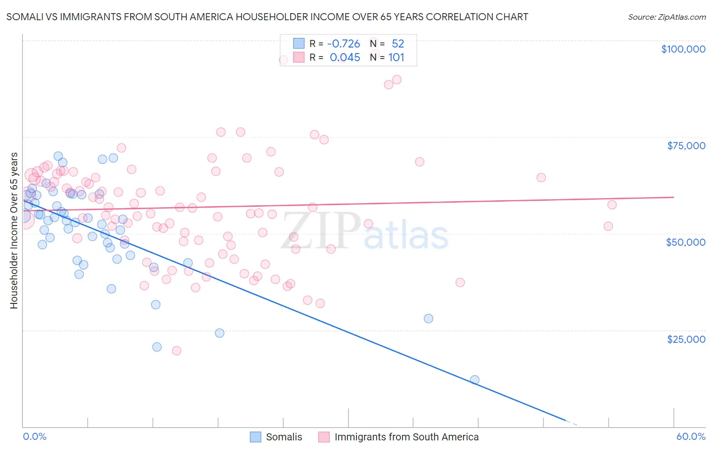 Somali vs Immigrants from South America Householder Income Over 65 years