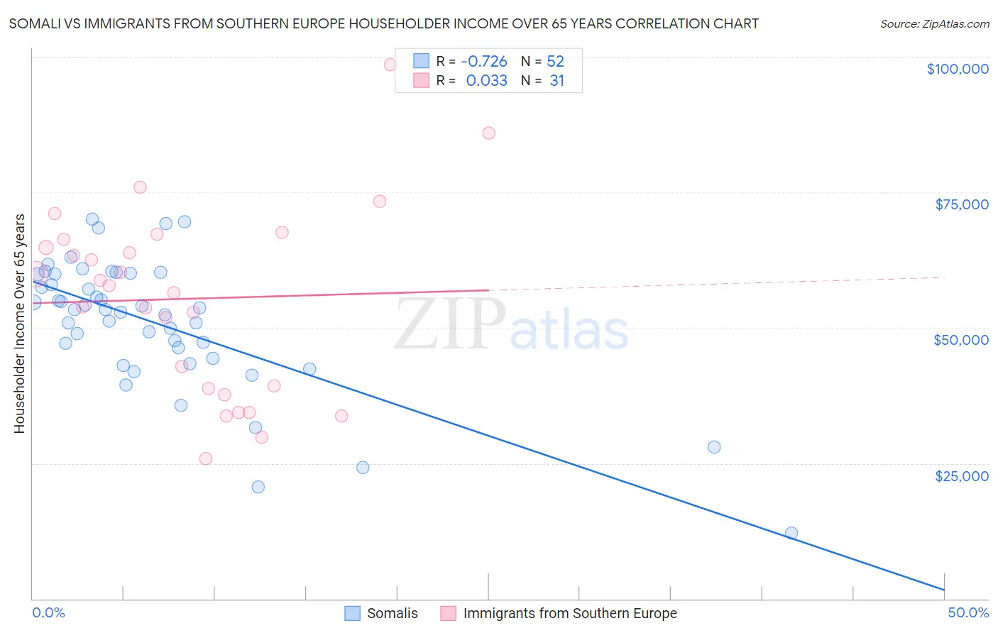 Somali vs Immigrants from Southern Europe Householder Income Over 65 years