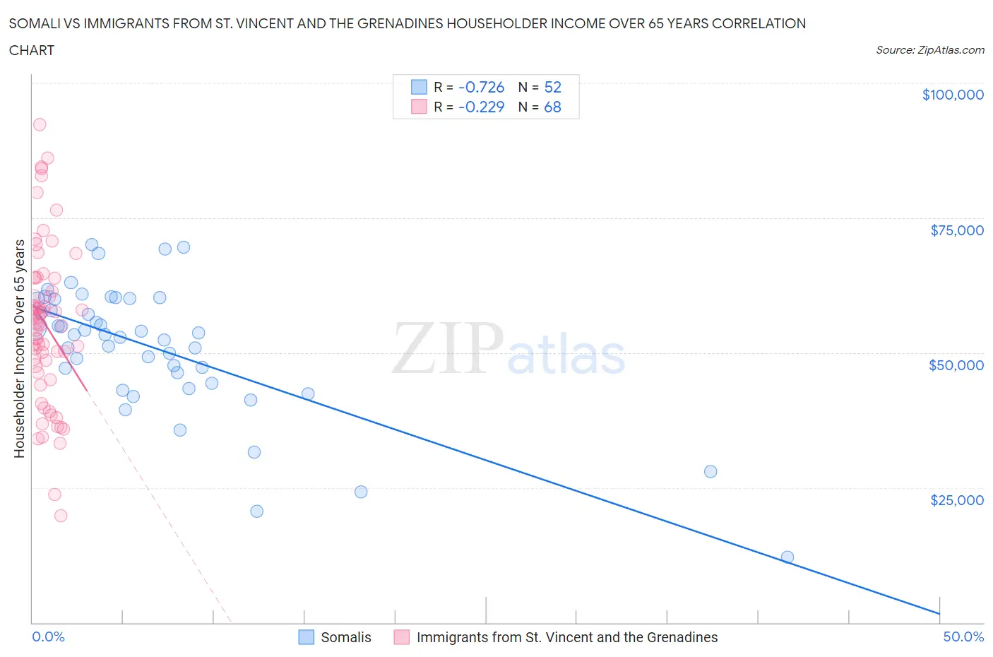 Somali vs Immigrants from St. Vincent and the Grenadines Householder Income Over 65 years
