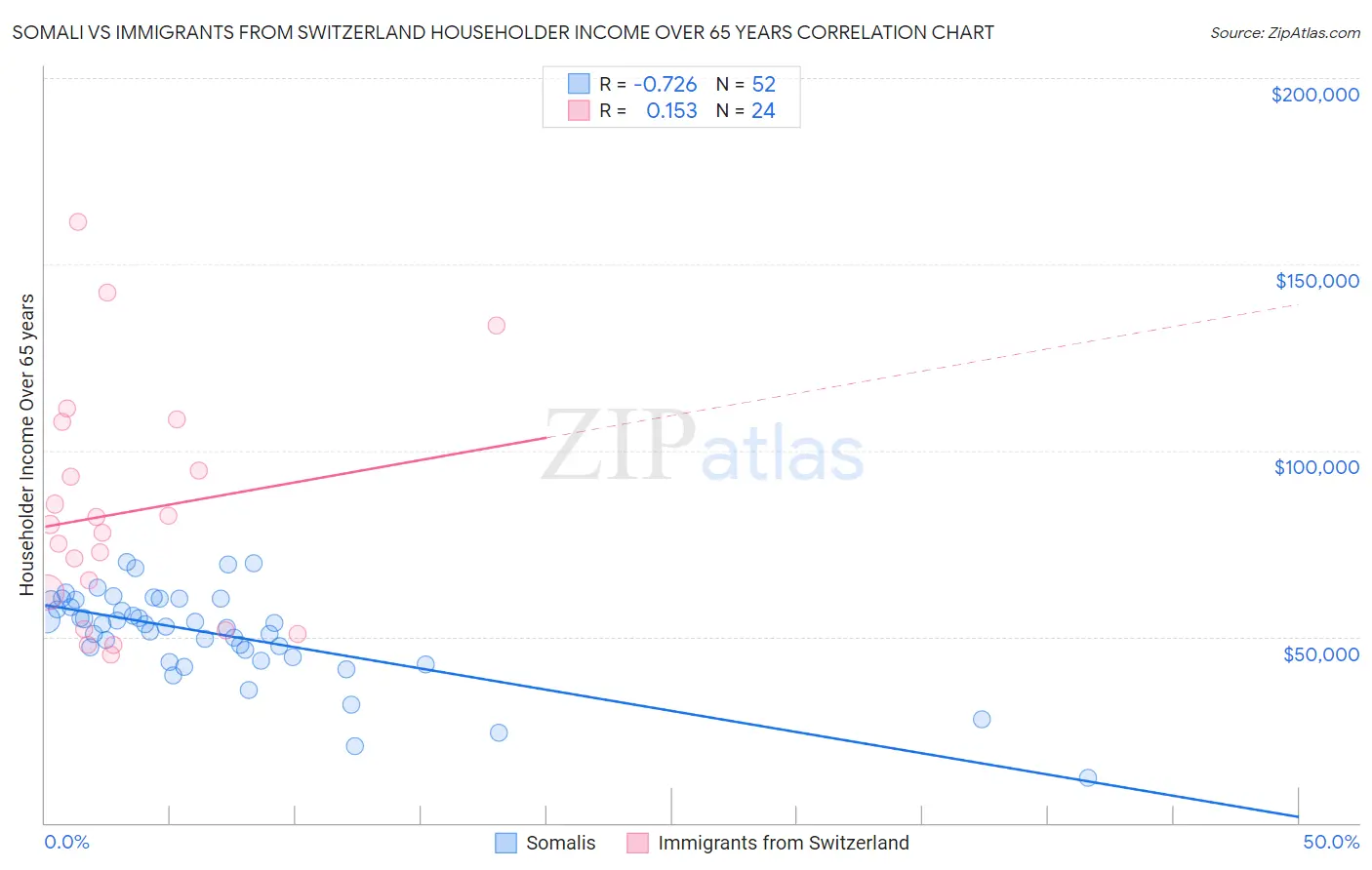 Somali vs Immigrants from Switzerland Householder Income Over 65 years