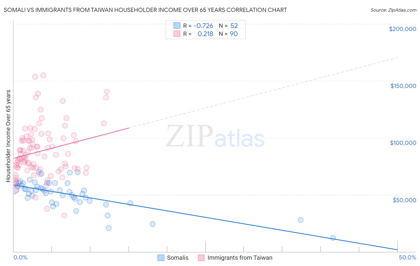 Somali vs Immigrants from Taiwan Householder Income Over 65 years