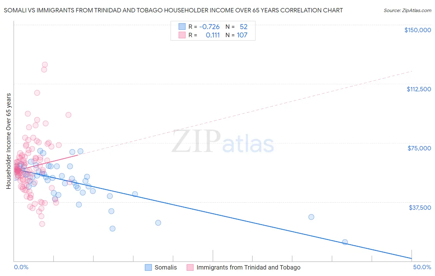 Somali vs Immigrants from Trinidad and Tobago Householder Income Over 65 years