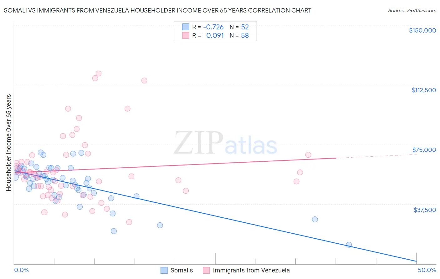 Somali vs Immigrants from Venezuela Householder Income Over 65 years