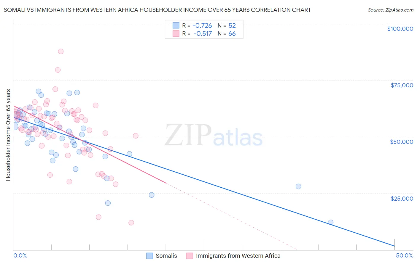 Somali vs Immigrants from Western Africa Householder Income Over 65 years