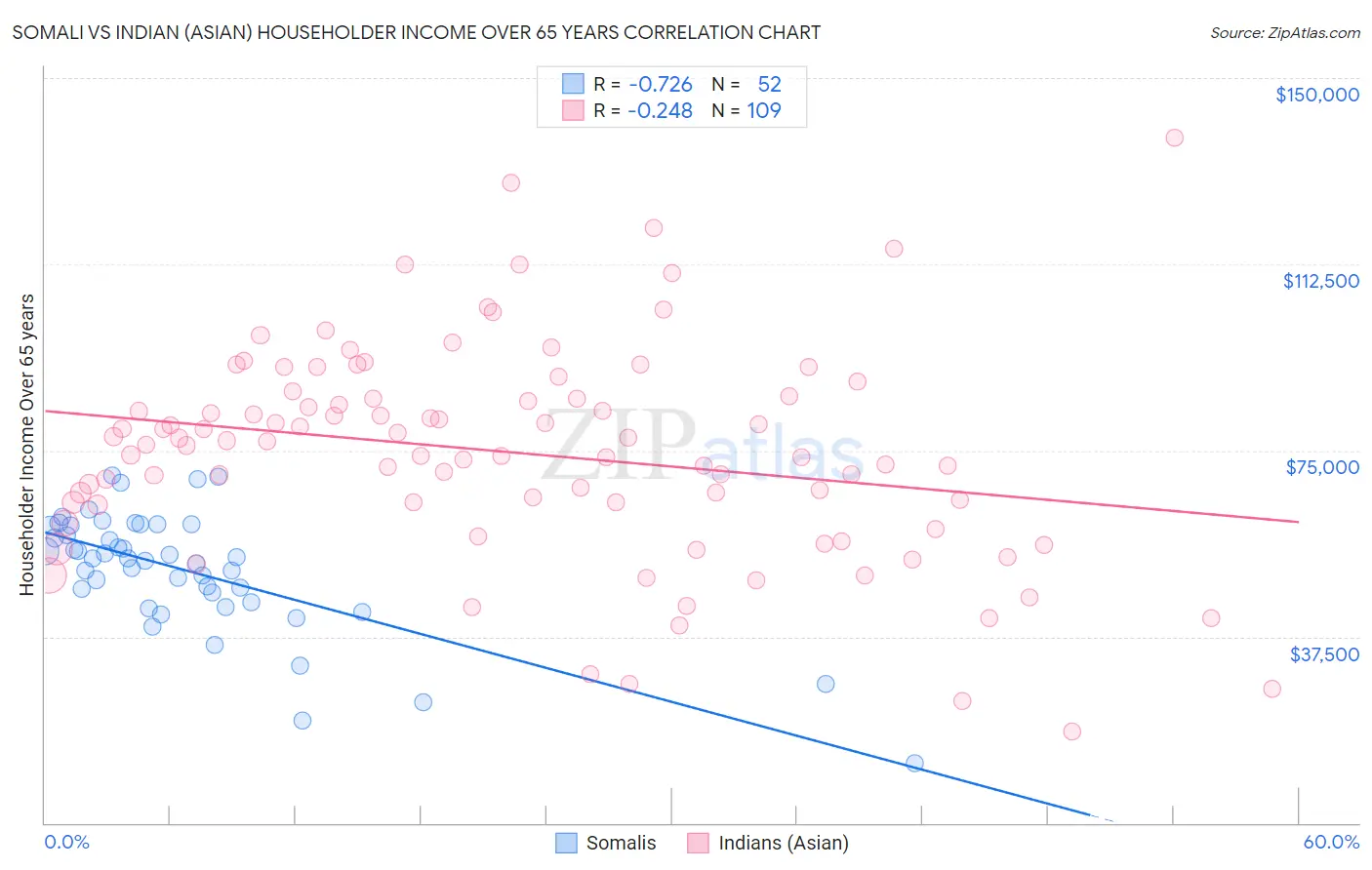 Somali vs Indian (Asian) Householder Income Over 65 years