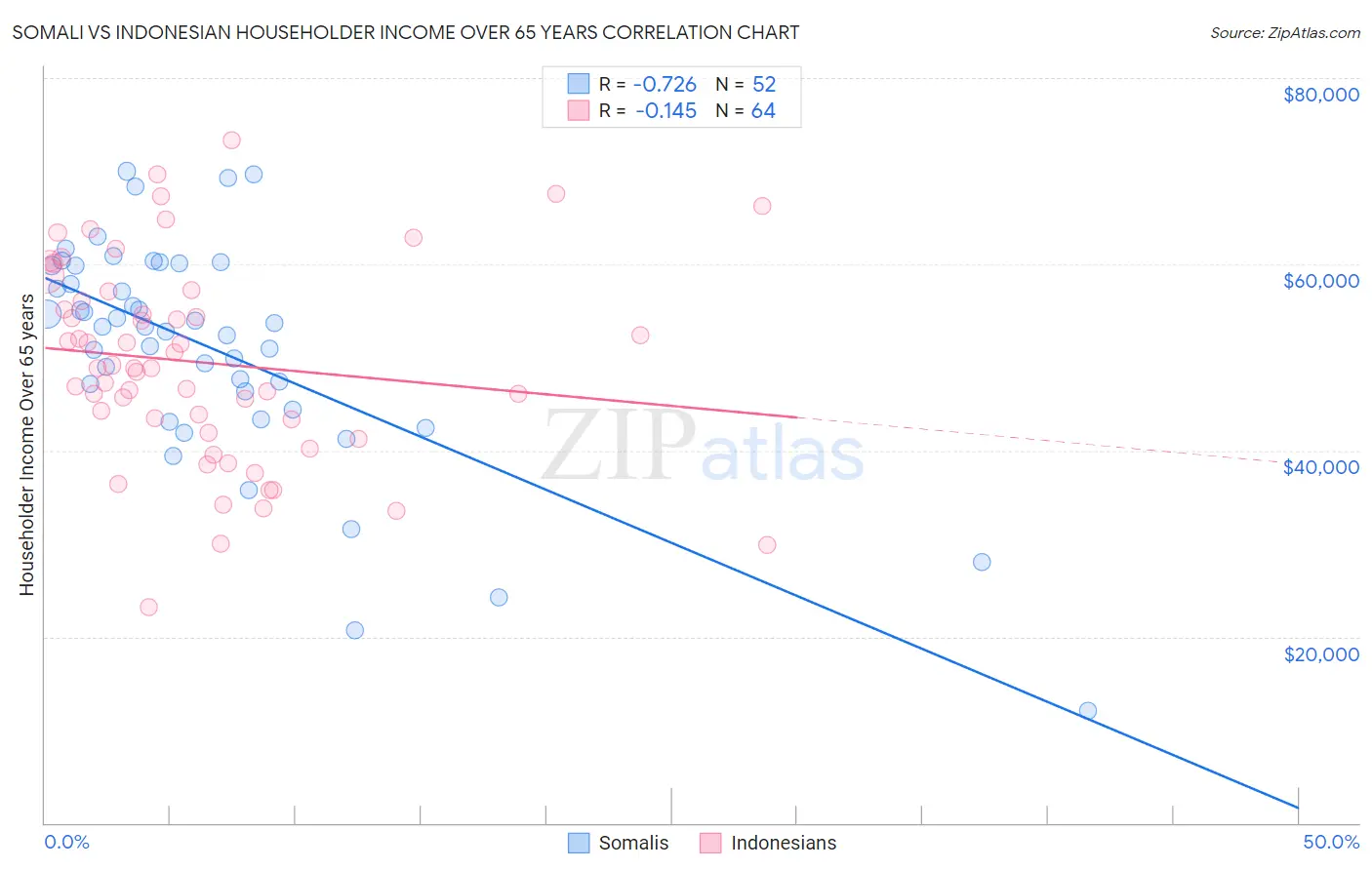 Somali vs Indonesian Householder Income Over 65 years