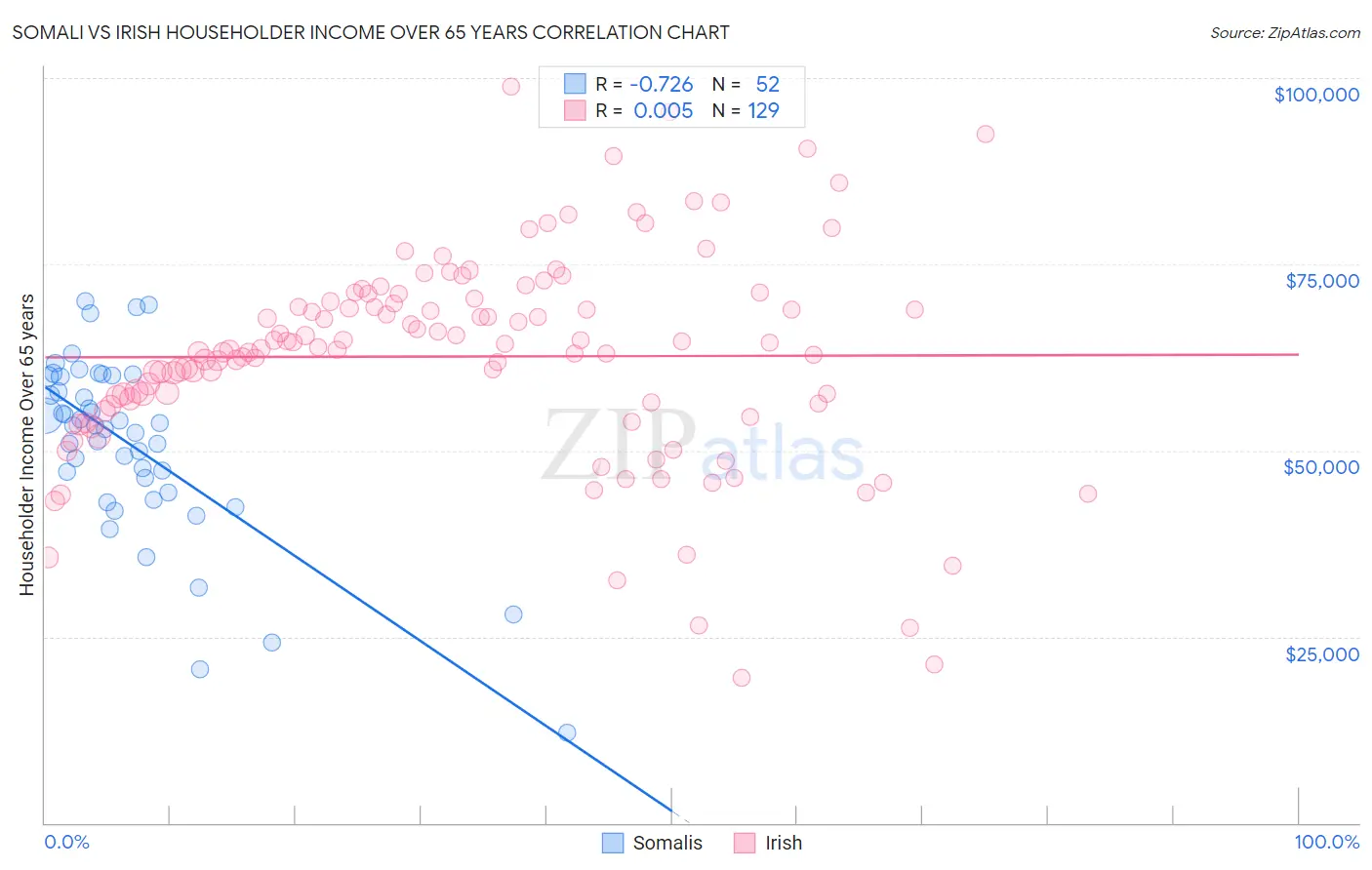 Somali vs Irish Householder Income Over 65 years