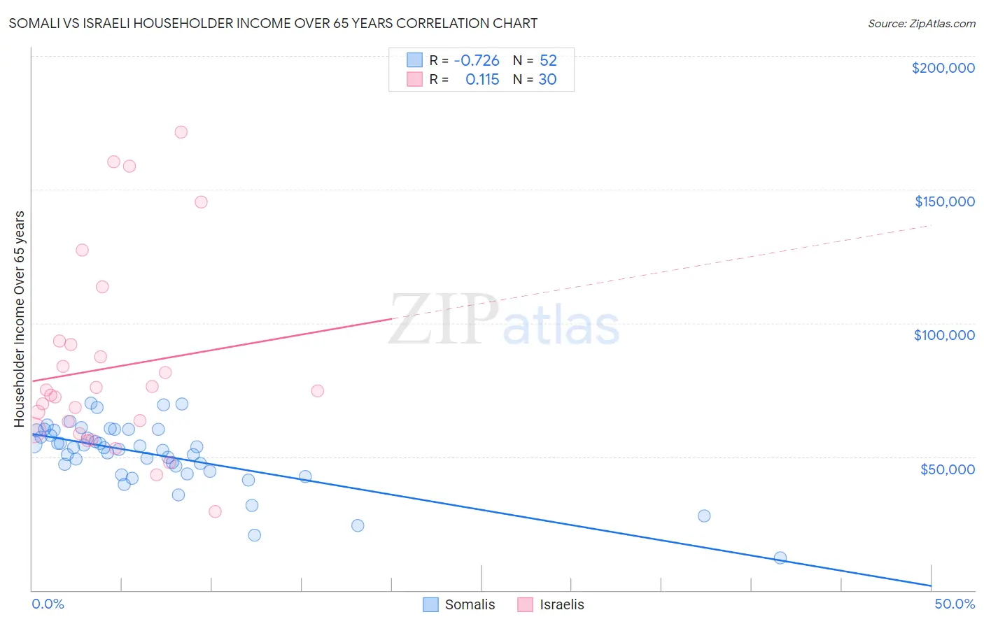 Somali vs Israeli Householder Income Over 65 years