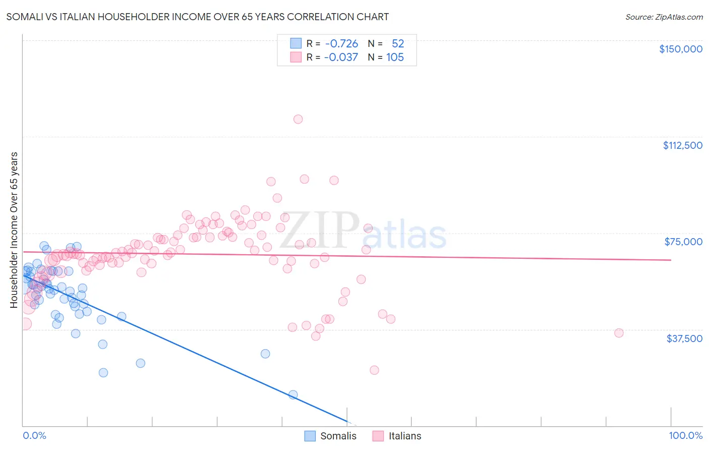 Somali vs Italian Householder Income Over 65 years