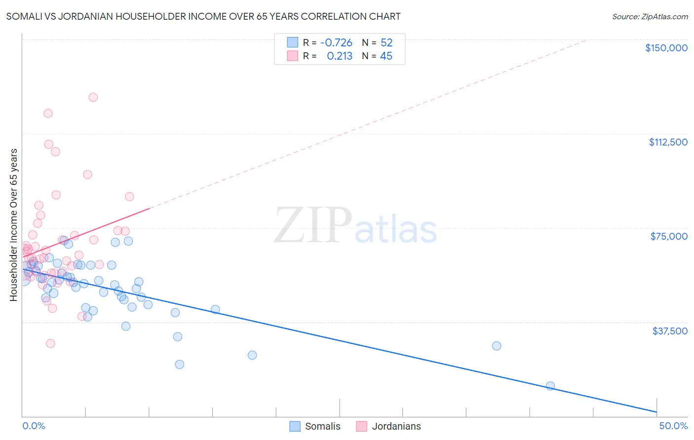 Somali vs Jordanian Householder Income Over 65 years
