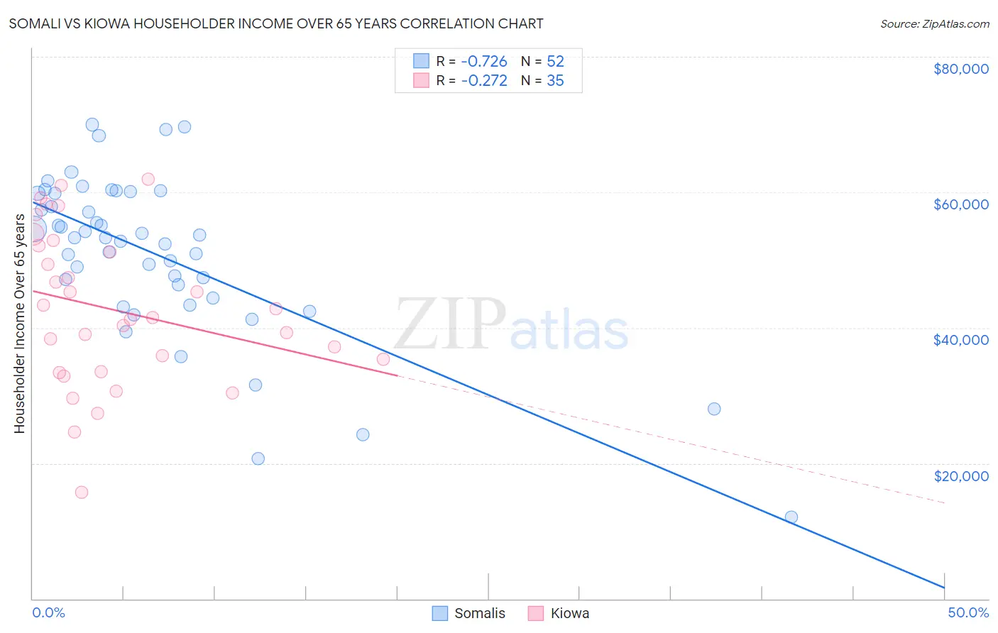 Somali vs Kiowa Householder Income Over 65 years
