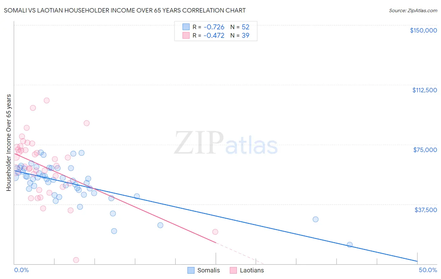 Somali vs Laotian Householder Income Over 65 years