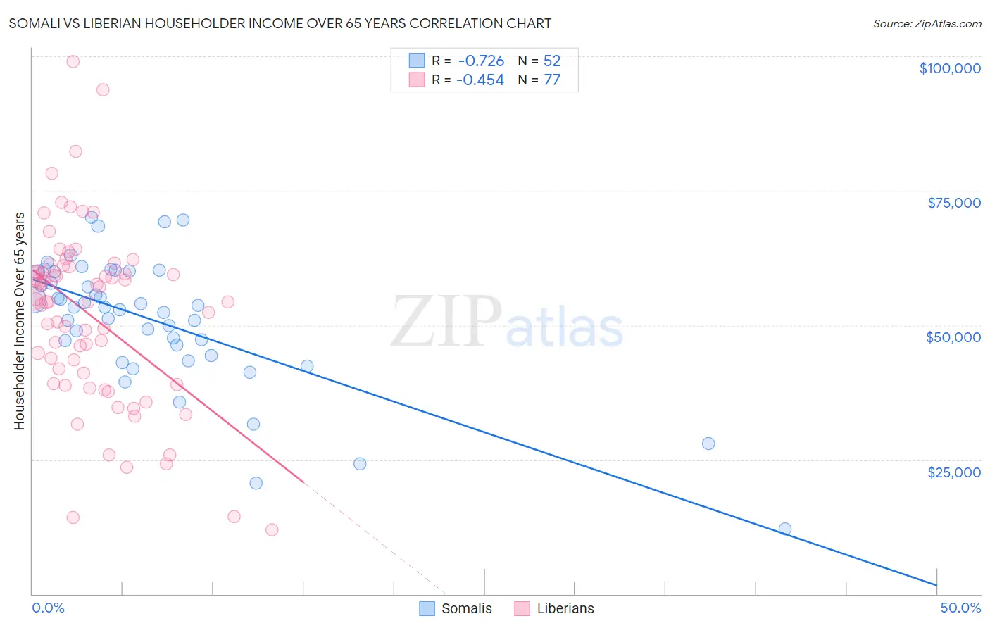 Somali vs Liberian Householder Income Over 65 years