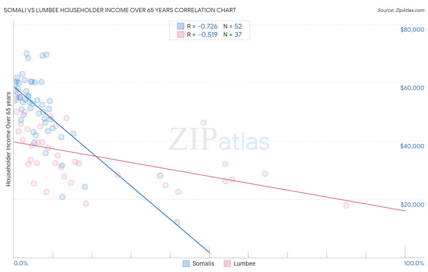 Somali vs Lumbee Householder Income Over 65 years