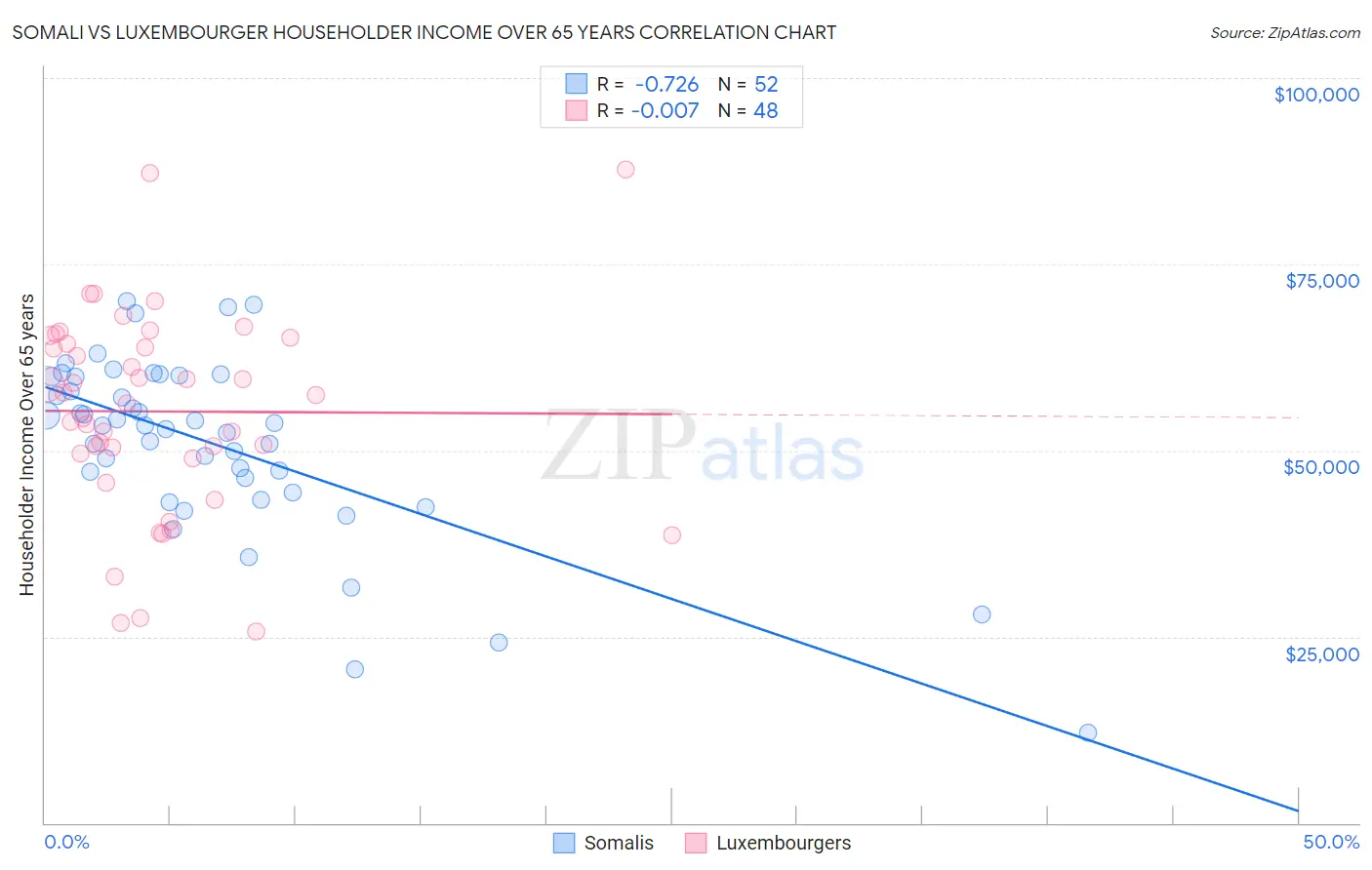 Somali vs Luxembourger Householder Income Over 65 years