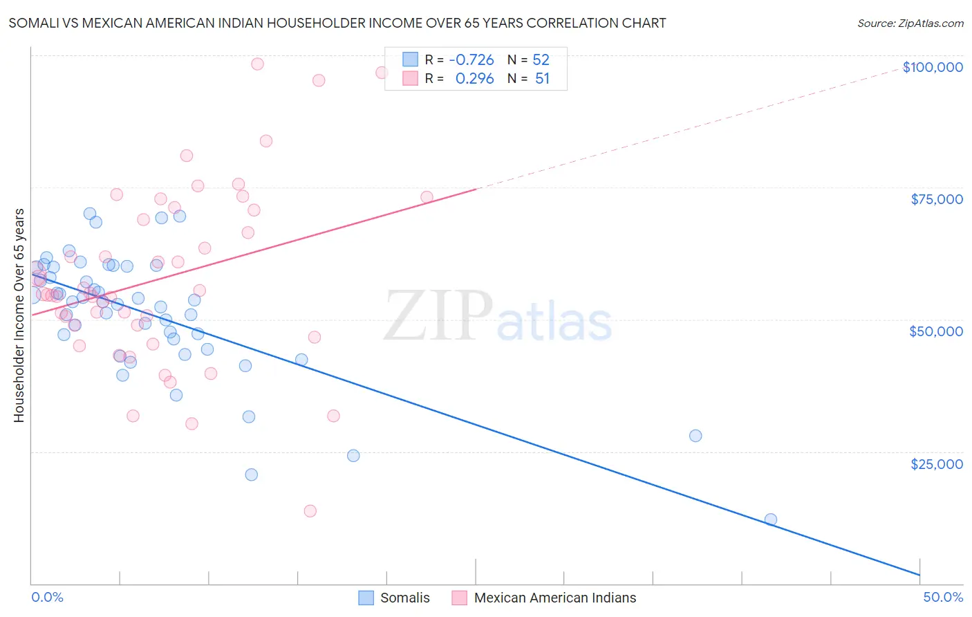 Somali vs Mexican American Indian Householder Income Over 65 years