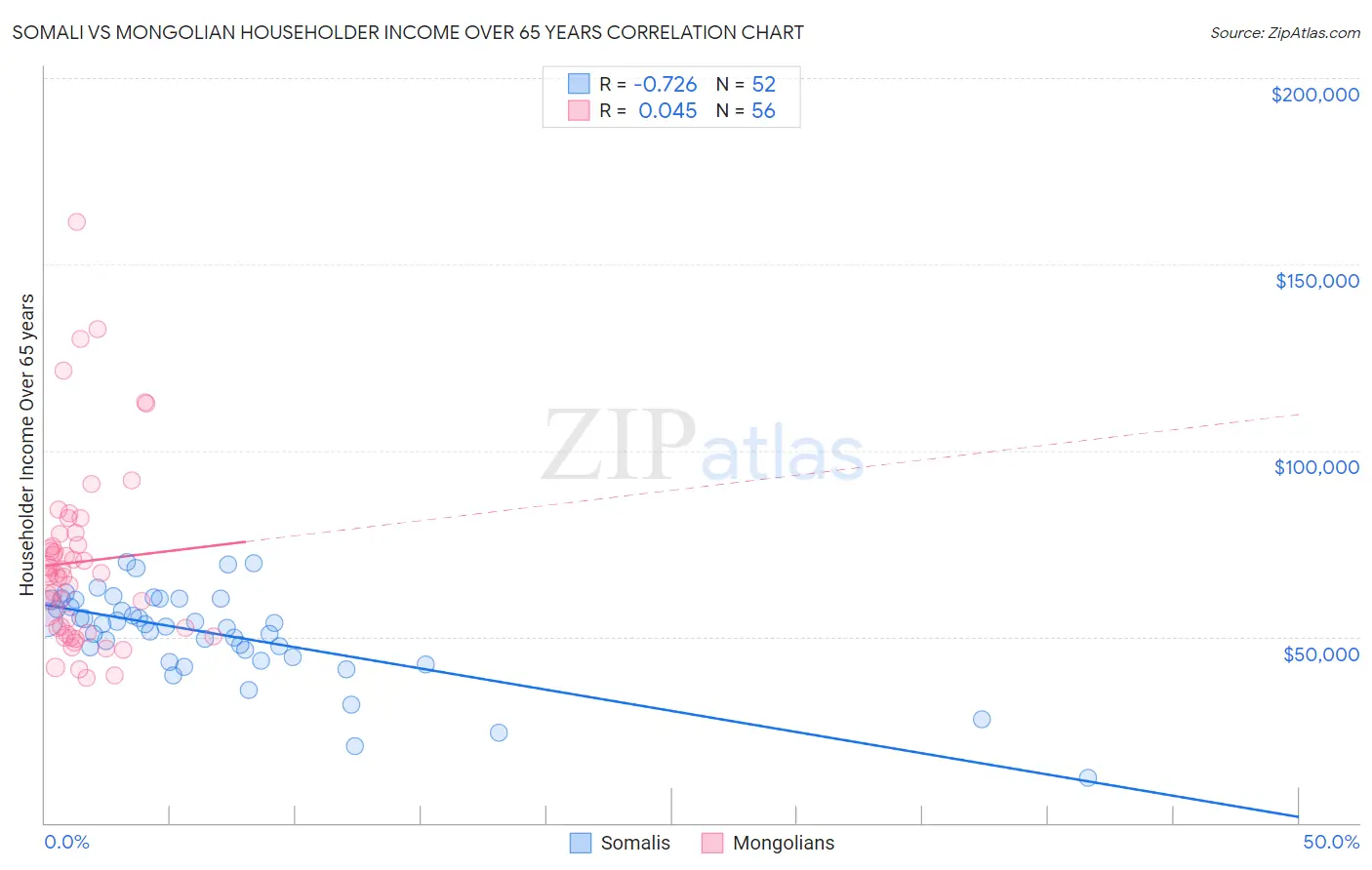 Somali vs Mongolian Householder Income Over 65 years