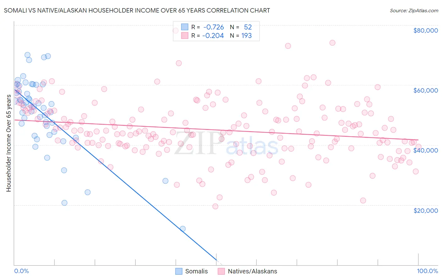 Somali vs Native/Alaskan Householder Income Over 65 years