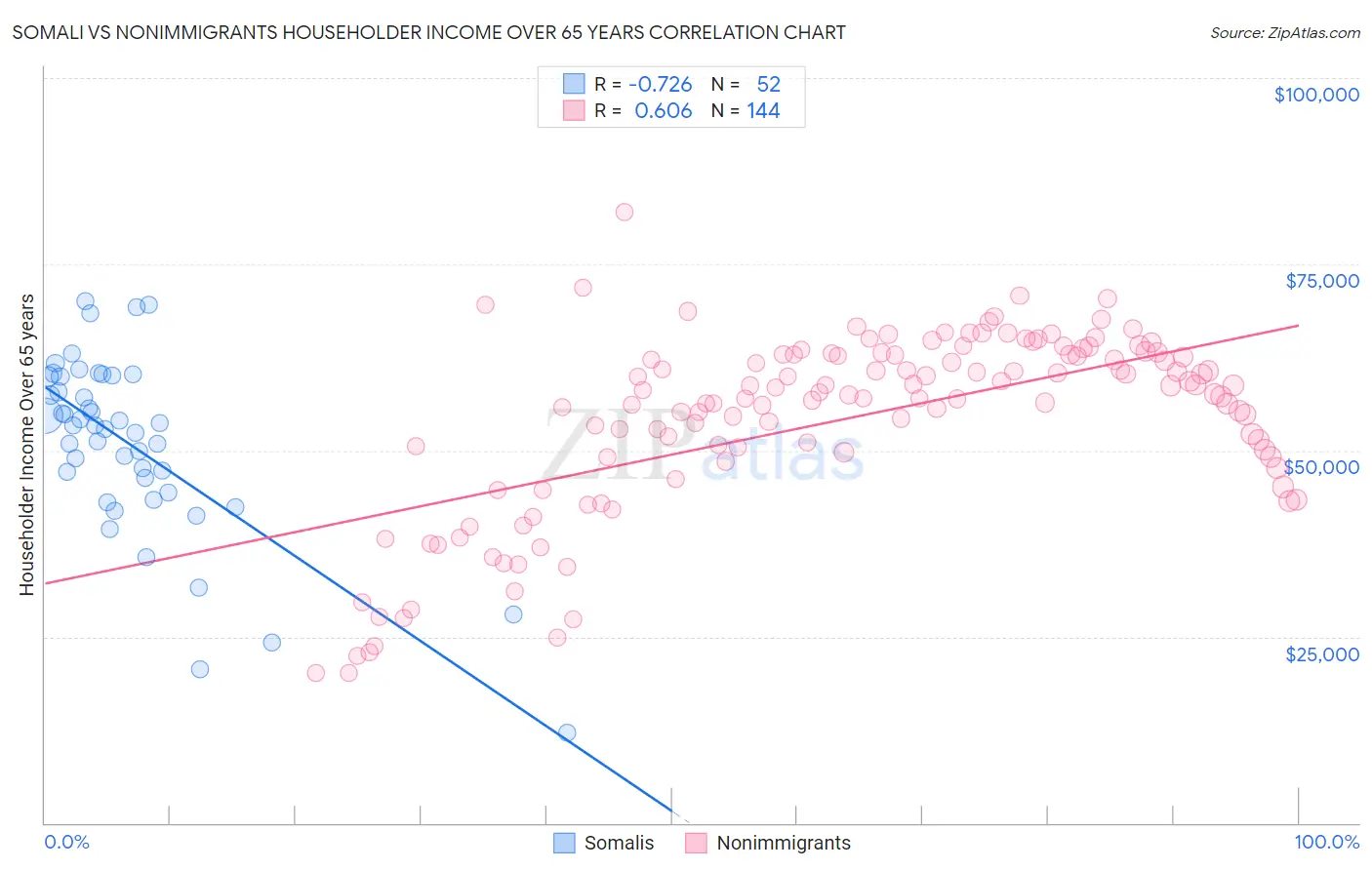 Somali vs Nonimmigrants Householder Income Over 65 years