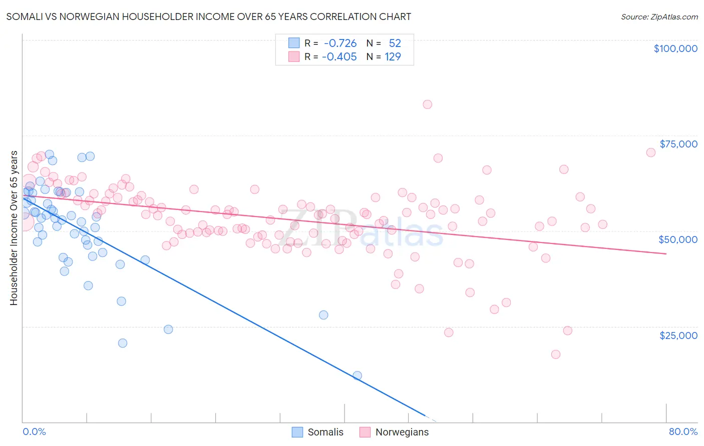 Somali vs Norwegian Householder Income Over 65 years
