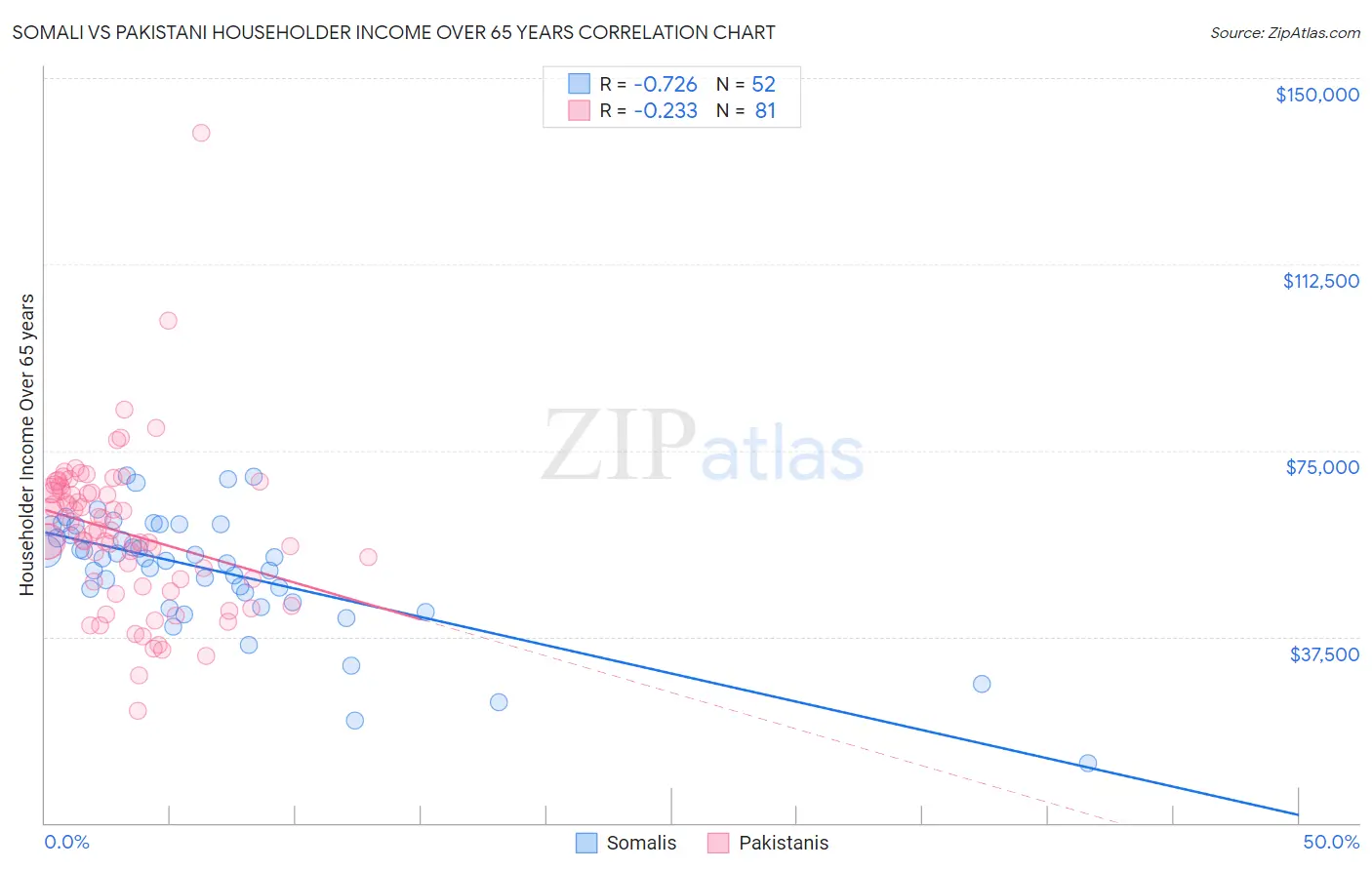 Somali vs Pakistani Householder Income Over 65 years